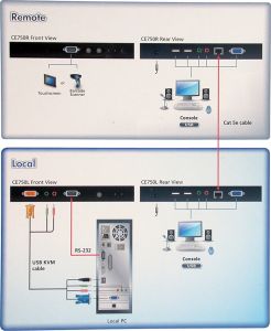 Extension de console (clavier USB, écran, souris USB) + port série utilisant du câble RJ45 blindé