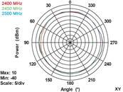 Antenne WLAN 802.11 ac/a/h/b/g/n RP-SMA mâle 3 dBi omnidirectionnelle avec jonction inclinable noir