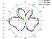 Antenne WLAN 802.11 ac/a/b/g/n N mâle 4,5 - 7,0 dBi omnidirectionnelle fixe extérieure blanche